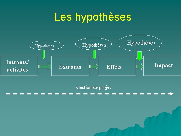 Les hypothèses Intrants/ activités Hypothèses Extrants Effets Gestion de projet Impact 