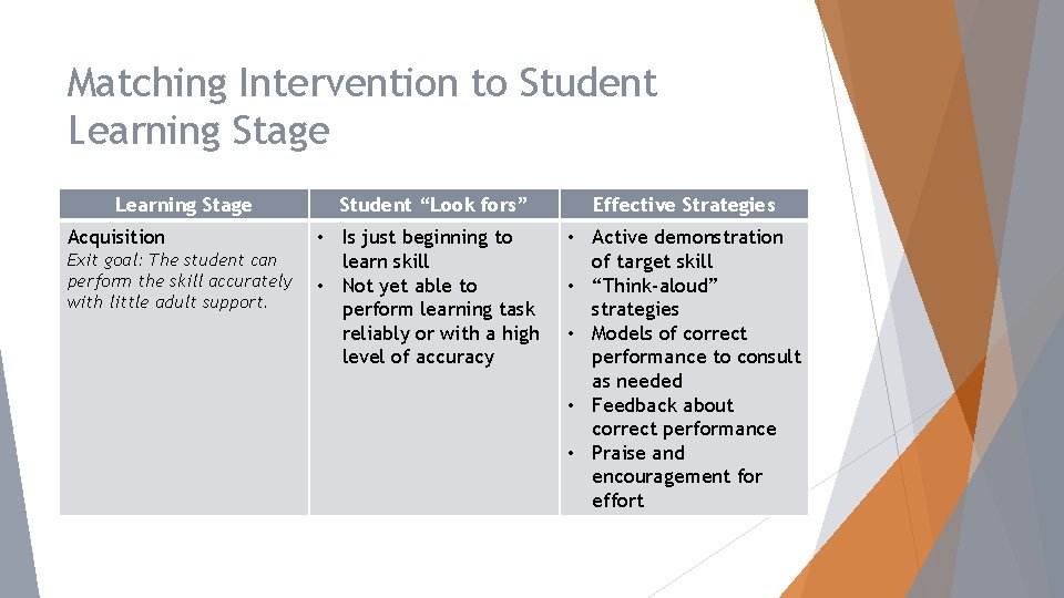 Matching Intervention to Student Learning Stage Acquisition Exit goal: The student can perform the