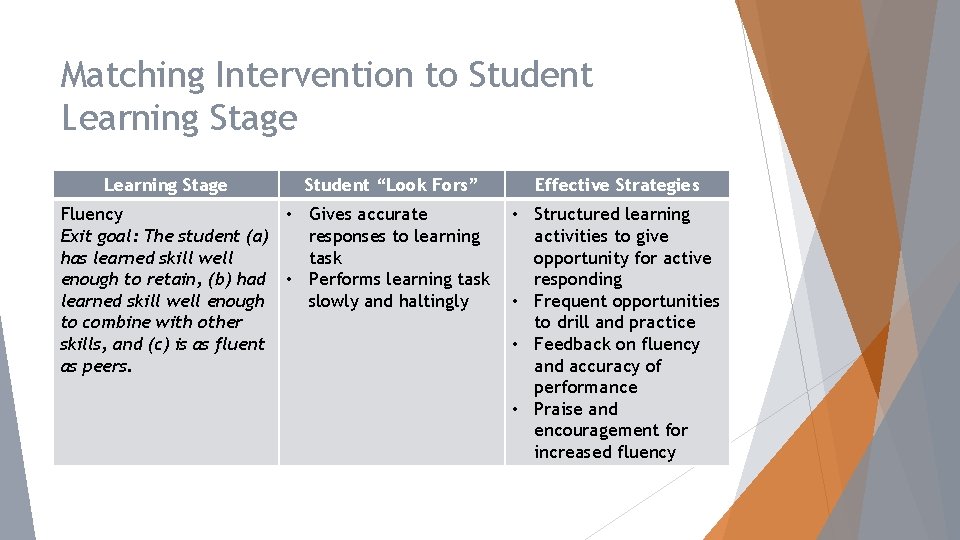 Matching Intervention to Student Learning Stage Student “Look Fors” Fluency • Gives accurate Exit