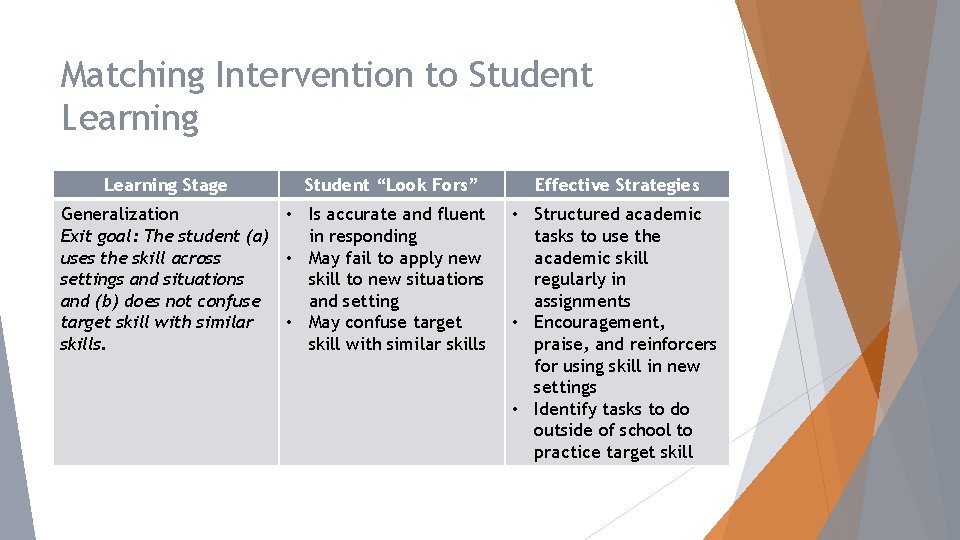 Matching Intervention to Student Learning Stage Student “Look Fors” Generalization • Is accurate and