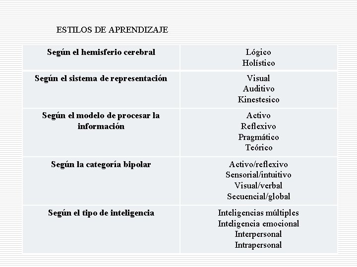 ESTILOS DE APRENDIZAJE Según el hemisferio cerebral Lógico Holístico Según el sistema de representación