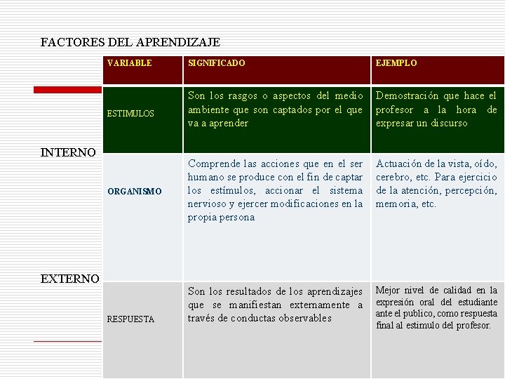 FACTORES DEL APRENDIZAJE VARIABLE ESTIMULOS INTERNO ORGANISMO EXTERNO RESPUESTA SIGNIFICADO EJEMPLO Son los rasgos