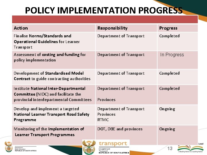 POLICY IMPLEMENTATION PROGRESS Action Responsibility Progress Finalise Norms/Standards and Operational Guidelines for Learner Transport