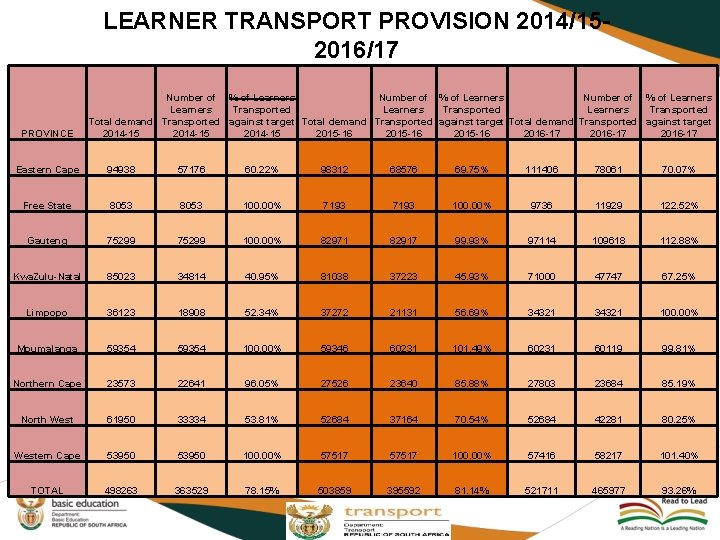 LEARNER TRANSPORT PROVISION 2014/152016/17 PROVINCE Number of % of Learners Transported Learners Transported Total