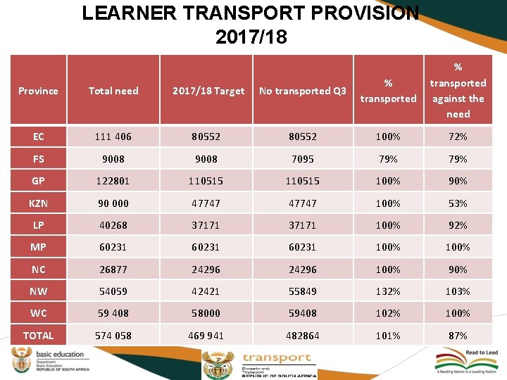 LEARNER TRANSPORT PROVISION 2017/18 Province Total need 2017/18 Target No transported Q 3 %