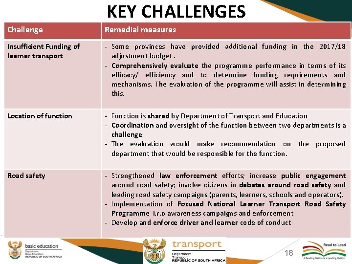 KEY CHALLENGES Challenge Remedial measures Insufficient Funding of learner transport - Some provinces have