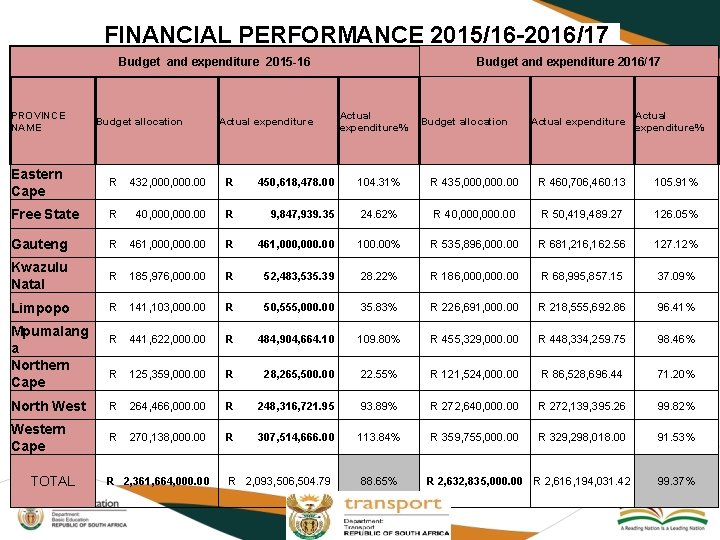 FINANCIAL PERFORMANCE 2015/16 -2016/17 Budget and expenditure 2015 -16 PROVINCE NAME Budget allocation Actual