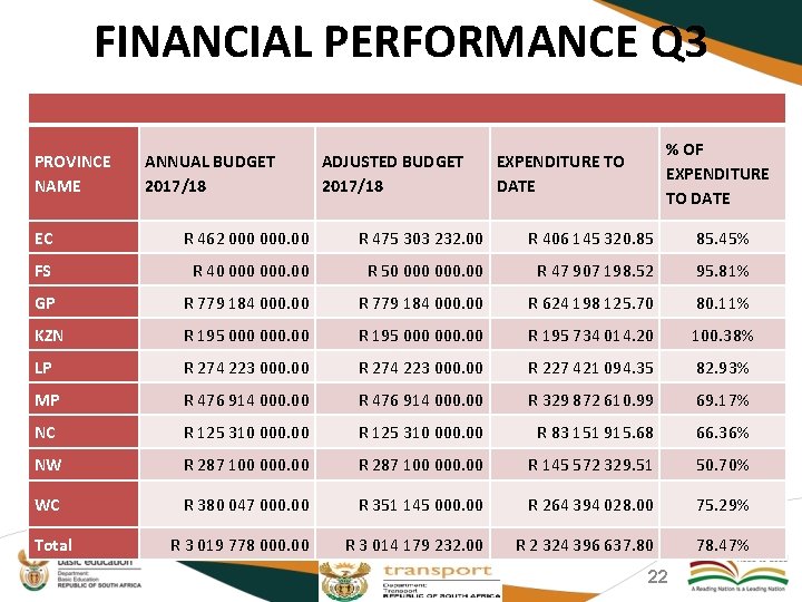 FINANCIAL PERFORMANCE Q 3 PROVINCE NAME ANNUAL BUDGET 2017/18 ADJUSTED BUDGET 2017/18 % OF