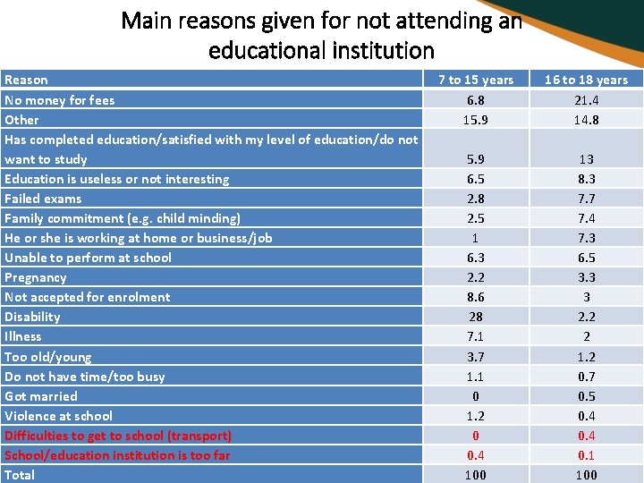 Main reasons given for not attending an educational institution Reason No money for fees