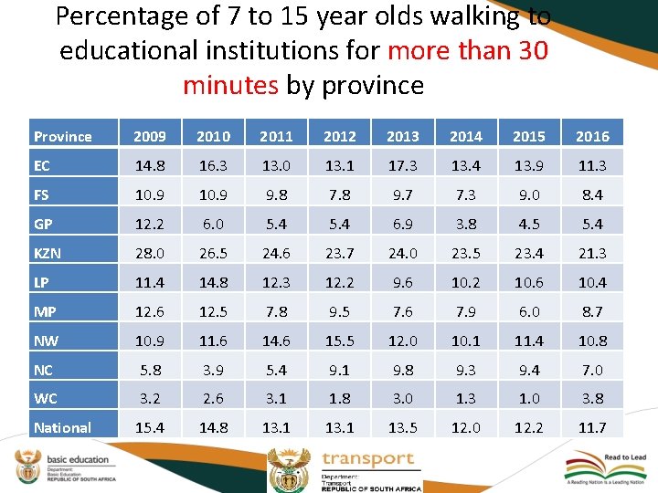 Percentage of 7 to 15 year olds walking to educational institutions for more than