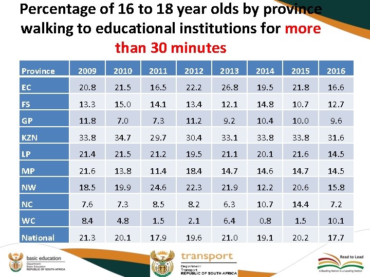 Percentage of 16 to 18 year olds by province walking to educational institutions for