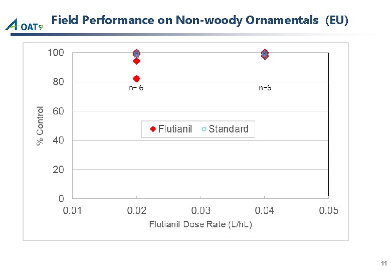 Field Performance on Non-woody Ornamentals (EU) 11 
