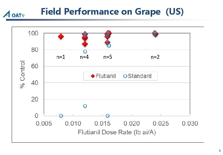 Field Performance on Grape (US) 6 