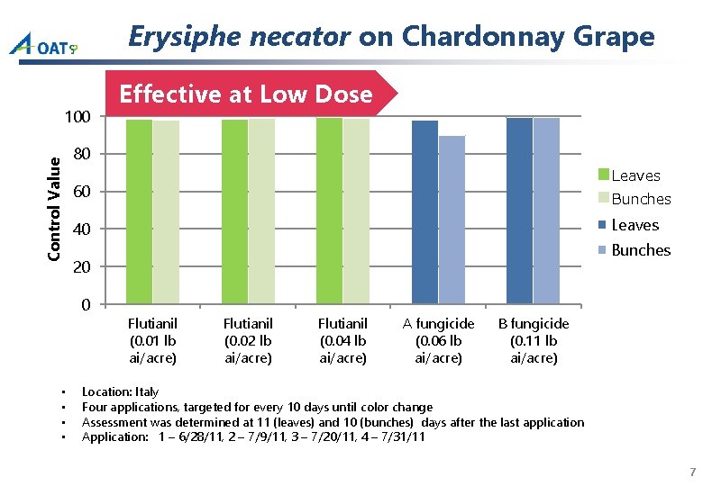 Erysiphe necator on Chardonnay Grape Control Value 100 80 Leaves 60 Bunches Leaves 40