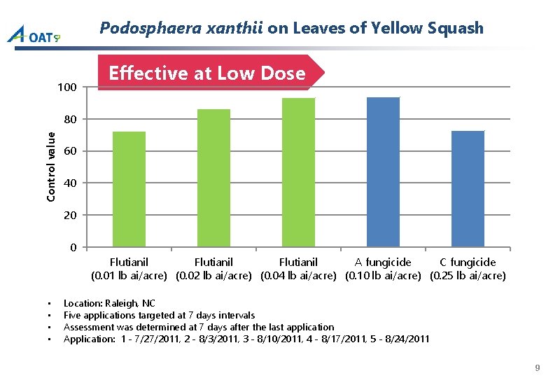 Podosphaera xanthii on Leaves of Yellow Squash 100 Effective at Low Dose Control value