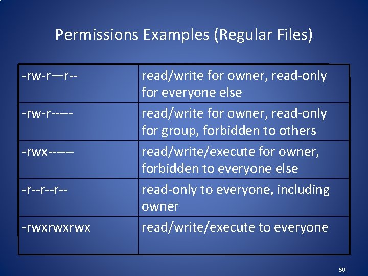 Permissions Examples (Regular Files) -rw-r—r--rw-r-----rwx------r--rwxrwxrwx read/write for owner, read-only for everyone else read/write for