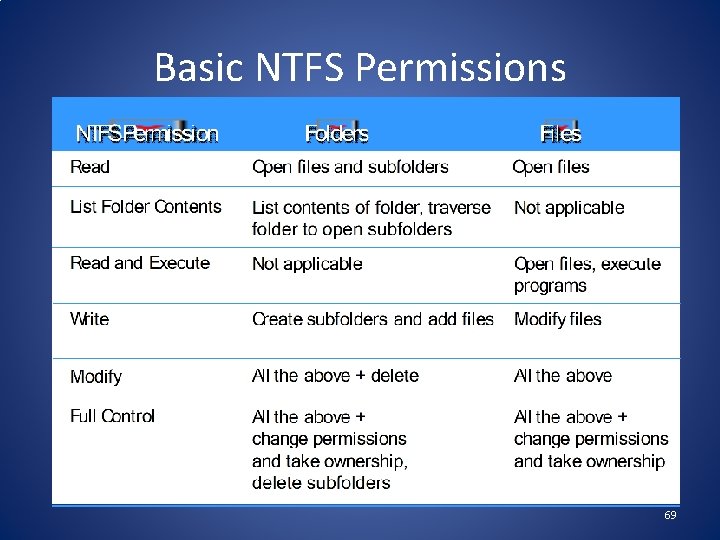 Basic NTFS Permissions 69 