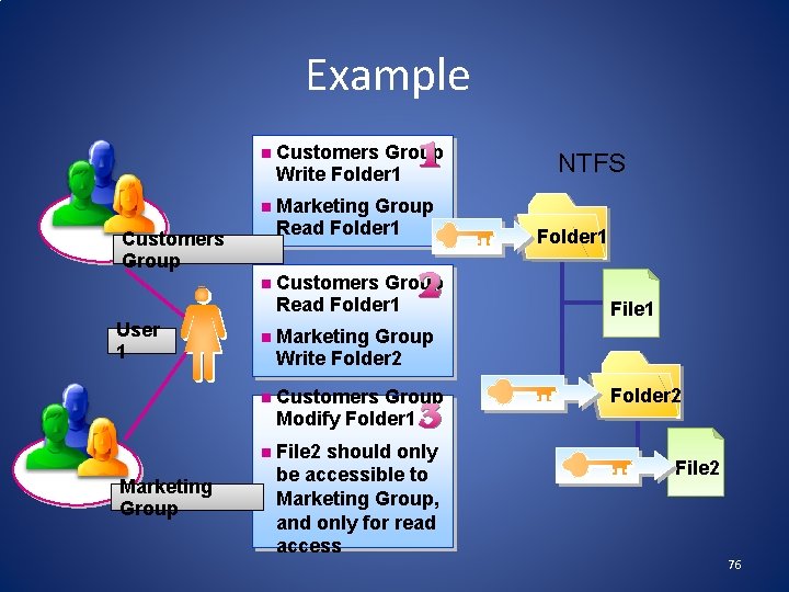 Example n Customers Group Write Folder 1 n Marketing Group Read Folder 1 Customers