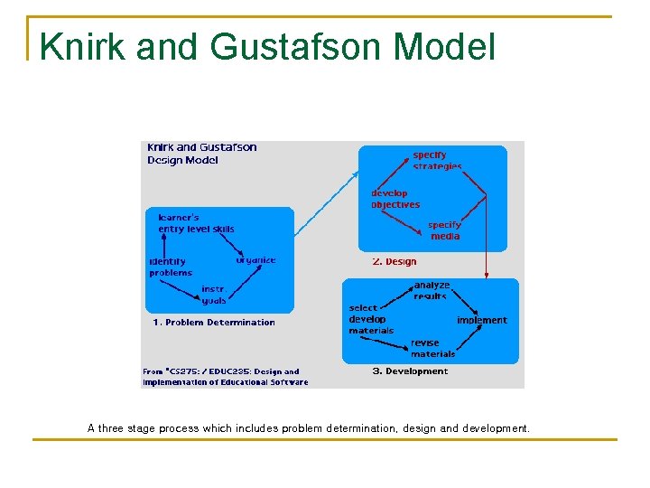 Knirk and Gustafson Model A three stage process which includes problem determination, design and