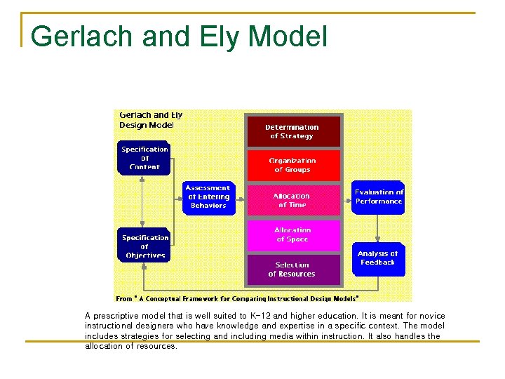 Gerlach and Ely Model A prescriptive model that is well suited to K-12 and