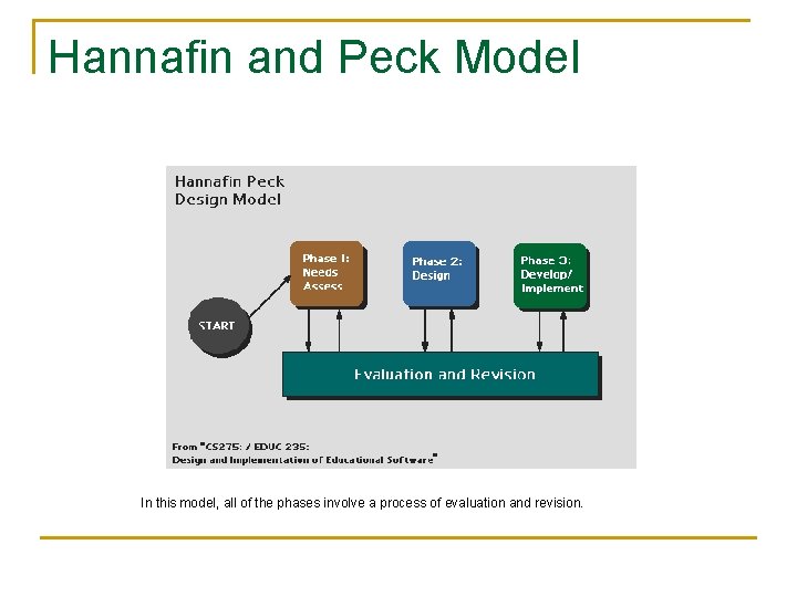 Hannafin and Peck Model In this model, all of the phases involve a process