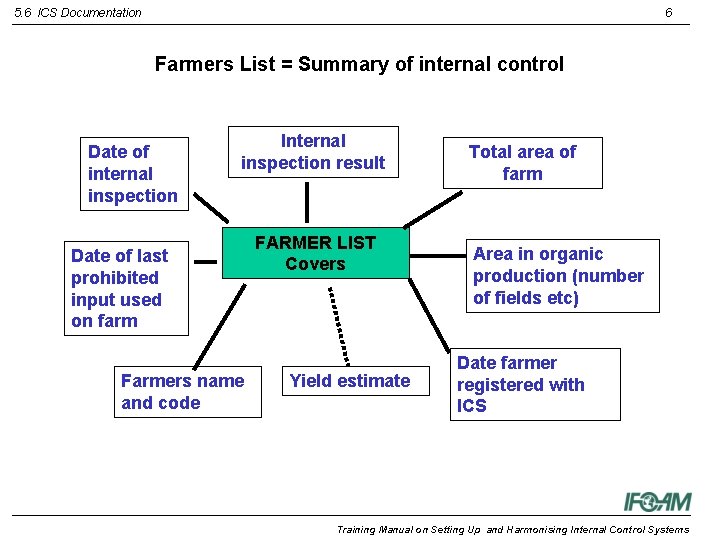 5. 6 ICS Documentation 6 Farmers List = Summary of internal control Date of