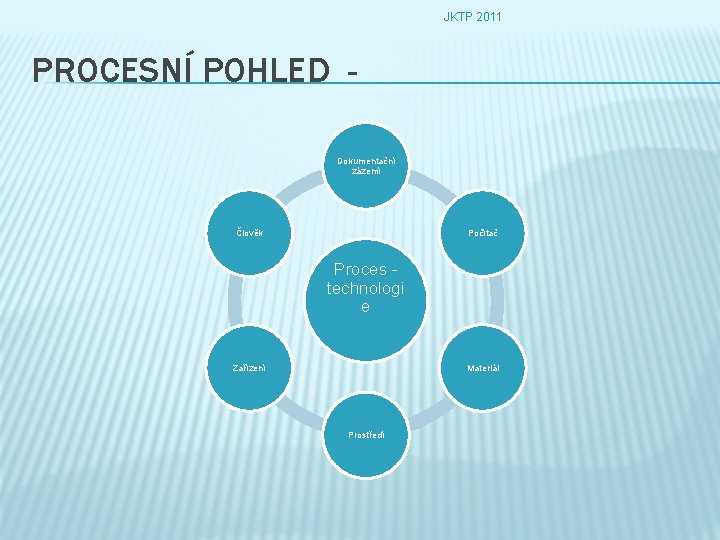 JKTP 2011 PROCESNÍ POHLED Dokumentační zázemí Člověk Počítač Proces technologi e Zařízení Materiál Prostředí