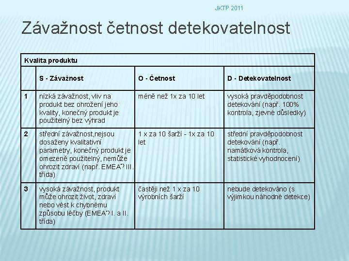 JKTP 2011 Závažnost četnost detekovatelnost Kvalita produktu S - Závažnost O - Četnost D