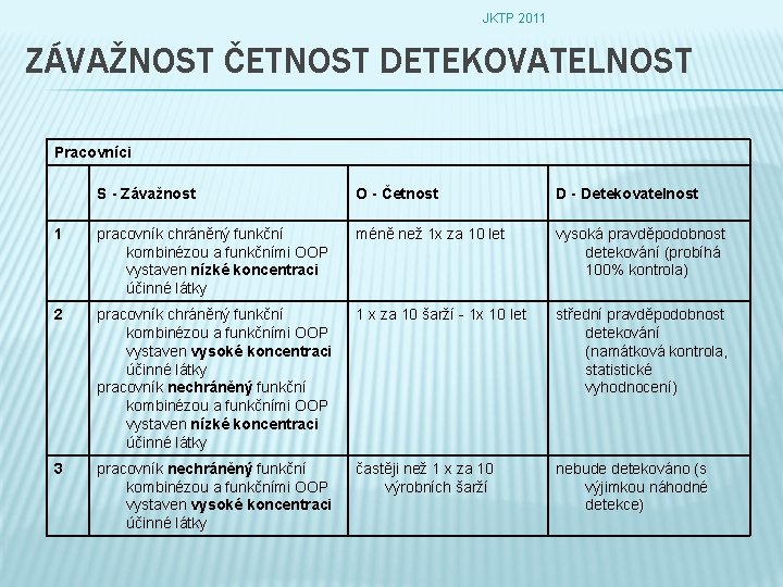 JKTP 2011 ZÁVAŽNOST ČETNOST DETEKOVATELNOST Pracovníci S - Závažnost O - Četnost D -