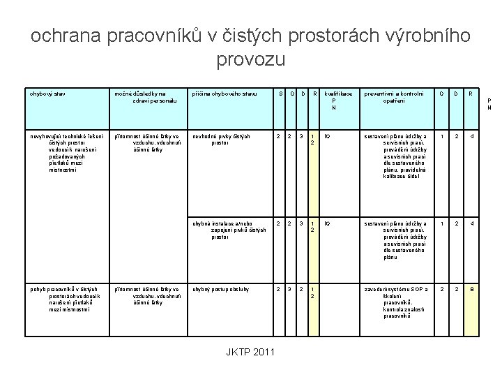 ochrana pracovníků v čistých prostorách výrobního provozu chybový stav nevyhovující technické řešení čistých prostor