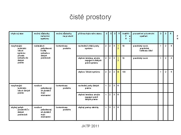 čisté prostory chybový stav nevyhovující technické řešení systému přívodu vzduchu do čistých prostor možné