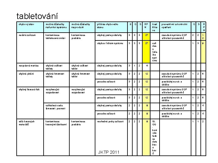 tabletování chybový stav možné důsledky na funkci systému možné důsledky na produkt příčina chybového