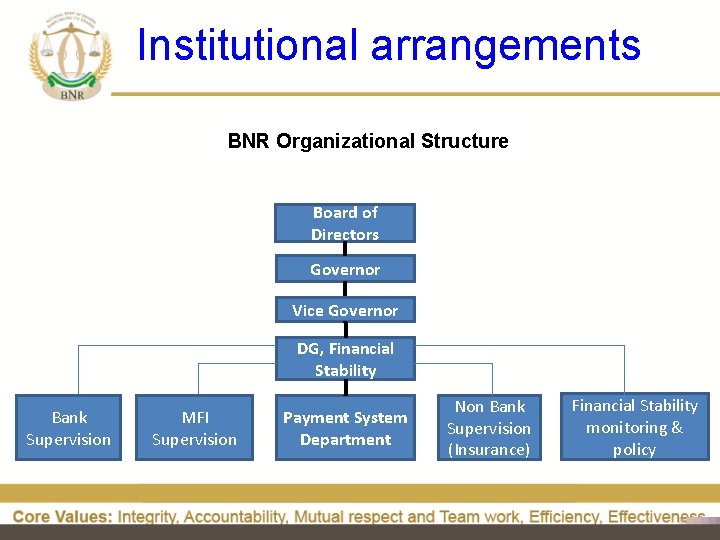 Institutional arrangements BNR Organizational Structure Board of Directors Governor Vice Governor DG, Financial Stability