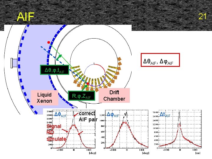 AIF 21 target ΔθAIF, ΔφAIF Δθ, φ, t. AIF Liquid Xenon R, φ, ZAIF