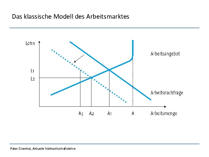Das klassische Modell des Arbeitsmarktes Peter Eisenhut, Aktuelle Volkswirtschaftslehre 
