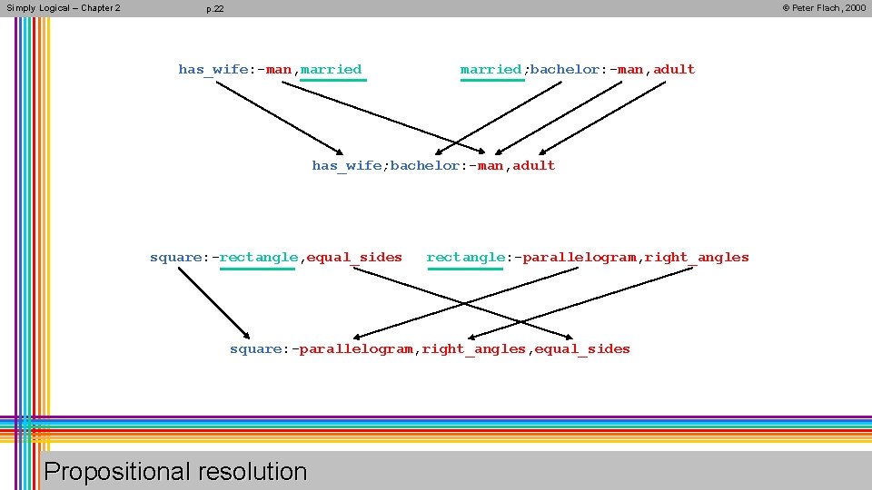 Simply Logical – Chapter 2 © Peter Flach, 2000 p. 22 has_wife: -man, married;