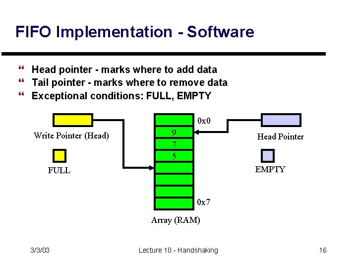FIFO Implementation - Software } Head pointer - marks where to add data }