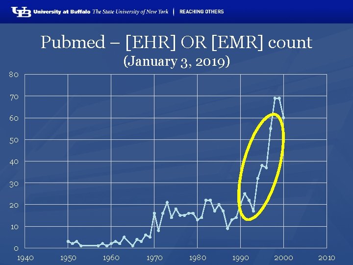 Pubmed – [EHR] OR [EMR] count (January 3, 2019) 80 70 60 50 40