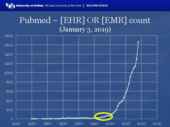 Pubmed – [EHR] OR [EMR] count (January 3, 2019) 1800 1600 1400 1200 1000