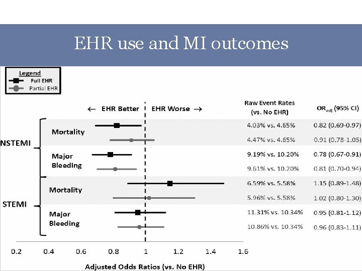 EHR use and MI outcomes 