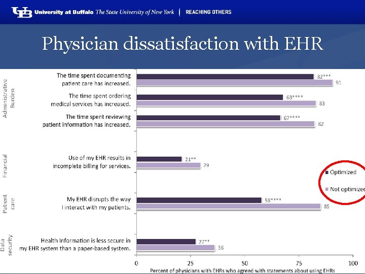 Physician dissatisfaction with EHR 