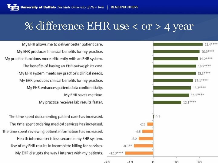 % difference EHR use < or > 4 year 