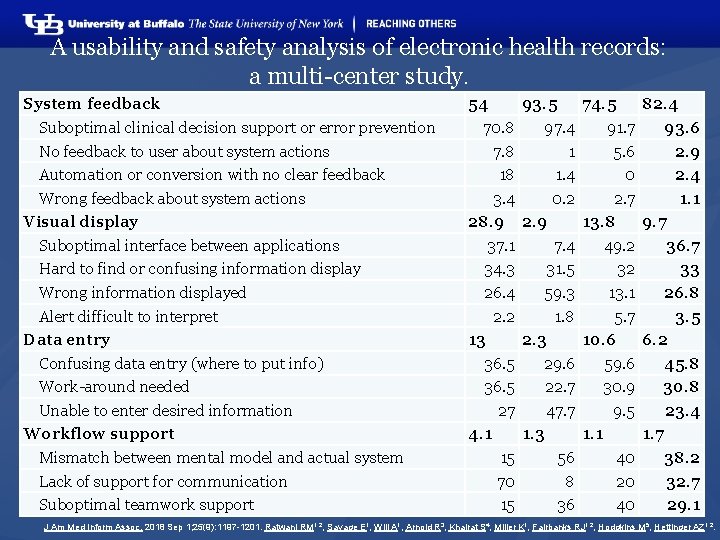 A usability and safety analysis of electronic health records: a multi-center study. System feedback