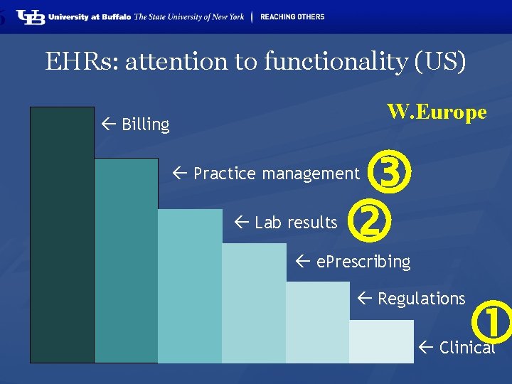 6 EHRs: attention to functionality (US) W. Europe Billing Practice management Lab results e.