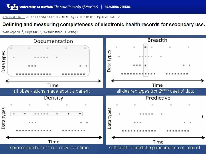 all observations made about a patient a preset number or frequency over time all