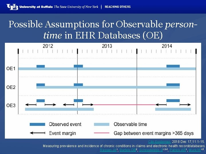 Possible Assumptions for Observable persontime in EHR Databases (OE) Clin Epidemiol. 2018 Dec 17;