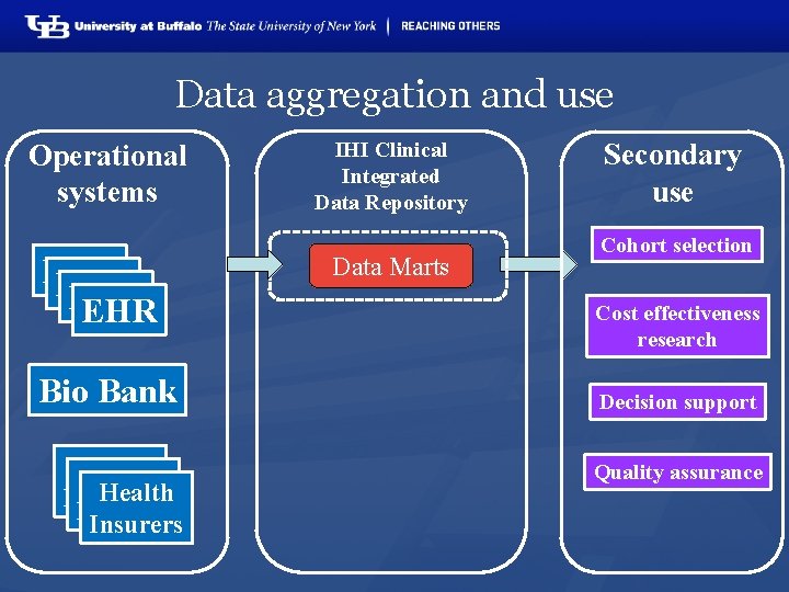 Data aggregation and use Operational systems EHR EHR Bio Bank Health Insurers IHI Clinical