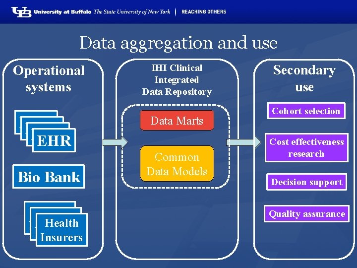 Data aggregation and use Operational systems EHR EHR Bio Bank Health Insurers IHI Clinical