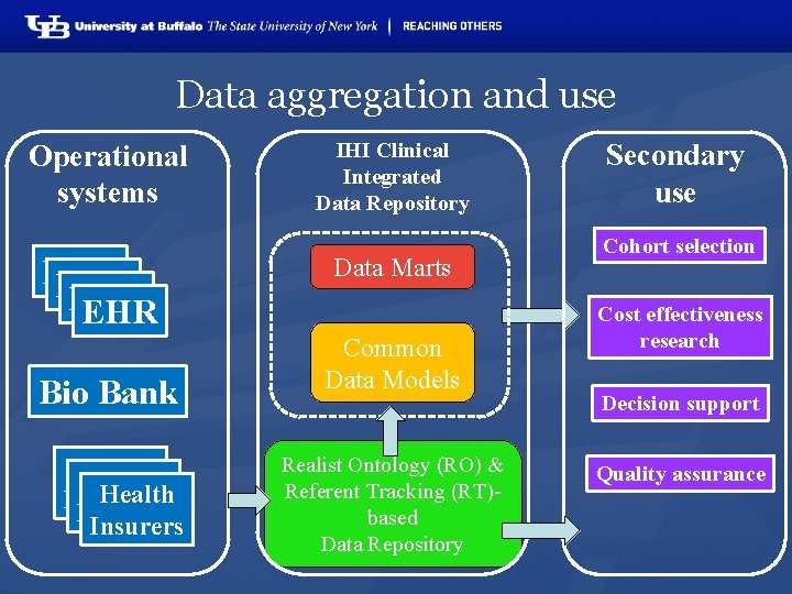 Data aggregation and use Operational systems EHR EHR Bio Bank Health Insurers IHI Clinical