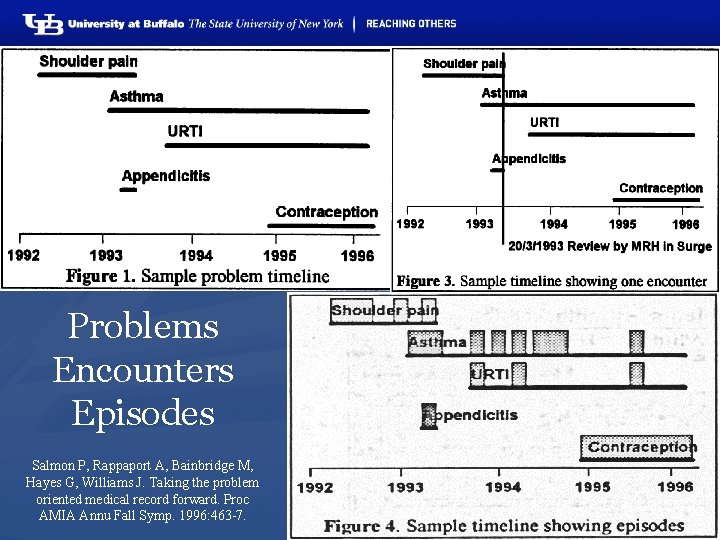 Problems Encounters Episodes Salmon P, Rappaport A, Bainbridge M, Hayes G, Williams J. Taking